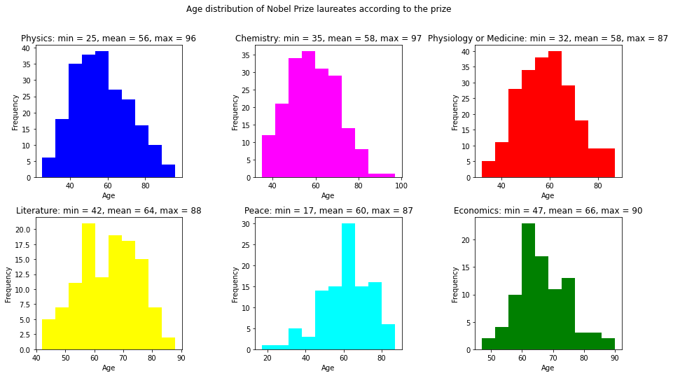 Age distribution per prize